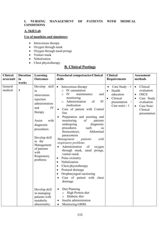 115
I. NURSING MANAGEMENT OF PATIENTS WITH MEDICAL
CONDITIONS
A. Skill Lab
Use of manikins and simulators
• Intravenous therapy
• Oxygen through mask
• Oxygen through nasal prongs
• Venturi mask
• Nebulization
• Chest physiotherapy
B. Clinical Postings
Clinical
area/unit
Duration
in
weeks
Learning
Outcomes
Procedural competencies/Clinical
skills
Clinical
Requirements
Assessment
methods
General
medical 4
Develop skill
in
intravenous
injection
administration
and IV
therapy
Assist with
diagnostic
procedures
Develop skill
in the
Management
of patients
with
Respiratory
problems
Develop skill
in managing
patients with
metabolic
abnormality
• Intravenous therapy
o IV cannulation
o IV maintenance and
monitoring
o Administration of IV
medication
• Care of patient with Central
line
• Preparation and assisting and
monitoring of patients
undergoing diagnostic
procedures such as
thoracentesis, Abdominal
paracentesis
Management patients with
respiratory problems
• Administration of oxygen
through mask, nasal prongs,
venturi mask
• Pulse oximetry
• Nebulization
• Chest physiotherapy
• Postural drainage
• Oropharyngeal suctioning
• Care of patient with chest
drainage
• Diet Planning
o High Protein diet
o Diabetic diet
• Insulin administration
• Monitoring GRBS
• Care Study – 1
• Health
education
• Clinical
presentation /
Care note) - 1
• Clinical
evaluation
• OSCE
• Care Study
evaluation
• Care Note/
Clinical
presentation
 