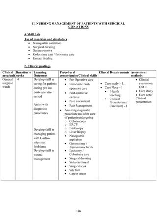 116
II. NURSING MANAGEMENT OF PATIENTS WITH SURGICAL
CONDITIONS
A. Skill Lab
Use of manikins and simulators
• Nasogastric aspiration
• Surgical dressing
• Suture removal
• Colostomy care / ileostomy care
• Enteral feeding
B. Clinical postings
Clinical
area/unit
Duration in
weeks
Learning
Outcomes
Procedural
competencies/Clinical skills
Clinical Requirements Assessment
methods
General
surgical
wards
4 Develop skill in
caring for patients
during pre and
post- operative
period
Assist with
diagnostic
procedures
Develop skill in
managing patient
with Gastro-
intestinal
Problems
Develop skill in
wound
management
• Pre-Operative care
• Immediate Post-
operative care
• Post-operative
exercise
• Pain assessment
• Pain Management
• Assisting diagnostic
procedure and after care
of patients undergoing
o Colonoscopy
o ERCP
o Endoscopy
o Liver Biopsy
• Nasogastric
aspiration
• Gastrostomy /
Jejunostomy feeds
• Ileostomy /
Colostomy care
• Surgical dressing
• Suture removal
• Surgical soak
• Sitz bath
• Care of drain
• Care study – 1,
• Care Note – 1
• Health
teaching
• Clinical
Presentation /
Care note) - 1
• Clinical
evaluation,
OSCE
• Care study
• Care note/
Clinical
presentation
 