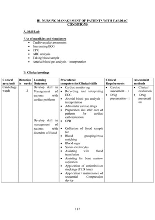 117
III. NURSING MANAGEMENT OF PATIENTS WITH CARDIAC
CONDITIONS
A. Skill Lab
Use of manikins and simulators
• Cardiovascular assessment
• Interpreting ECG
• CPR
• ABG analysis
• Taking blood sample
• Arterial blood gas analysis – interpretation
B. Clinical postings
Clinical
area/unit
Duration
in weeks
Learning
Outcomes
Procedural
competencies/Clinical skills
Clinical
Requirements
Assessment
methods
Cardiology
wards 2
Develop skill in
Management of
patients with
cardiac problems
Develop skill in
management of
patients with
disorders of Blood
• Cardiac monitoring
• Recording and interpreting
ECG
• Arterial blood gas analysis –
interpretation
• Administer cardiac drugs
• Preparation and after care of
patients for cardiac
catheterization
• CPR
• Collection of blood sample
for
• Blood grouping/cross
matching
• Blood sugar
• Serum electrolytes
• Assisting with blood
transfusion
• Assisting for bone marrow
aspiration
• Application of antiembolism
stockings (TED hose)
• Application / maintenance of
sequential Compression
device
• Cardiac
assessment – 1
• Drug
presentation - 1
• Clinical
evaluation
• Drug
presentati
on
 