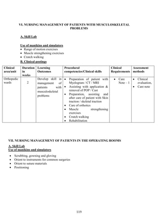 119
VI. NURSING MANAGEMENT OF PATIENTS WITH MUSCULOSKELETAL
PROBLEMS
A. Skill Lab
Use of manikins and simulators
• Range of motion exercises
• Muscle strengthening exercises
• Crutch walking
B. Clinical postings
Clinical
area/unit
Duration
in
weeks
Learning
Outcomes
Procedural
competencies/Clinical skills
Clinical
Requirements
Assessment
methods
Orthopedic
wards 2
Develop skill in
management of
patients with
musculoskeletal
problems
• Preparation of patient with
Myelogram / CT / MRI
• Assisting with application &
removal of POP / Cast
• Preparation, assisting and
after care of patient with Skin
traction / skeletal traction
• Care of orthotics
• Muscle strengthening
exercises
• Crutch walking
• Rehabilitation
• Care
Note – 1
• Clinical
evaluation,
• Care note
VII. NURSING MANAGEMENT OF PATIENTS IN THE OPERATING ROOMS
A. Skill Lab
Use of manikins and simulators
• Scrubbing, gowning and gloving
• Orient to instruments for common surgeries
• Orient to suture materials
• Positioning
 