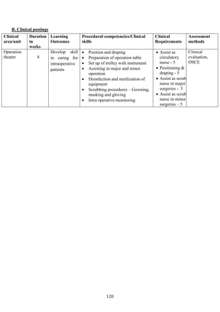 120
B. Clinical postings
Clinical
area/unit
Duration
in
weeks
Learning
Outcomes
Procedural competencies/Clinical
skills
Clinical
Requirements
Assessment
methods
Operation
theatre 4
Develop skill
in caring for
intraoperative
patients
• Position and draping
• Preparation of operation table
• Set up of trolley with instrument
• Assisting in major and minor
operation
• Disinfection and sterilization of
equipment
• Scrubbing procedures – Gowning,
masking and gloving
• Intra operative monitoring
• Assist as
circulatory
nurse - 5
• Positioning &
draping - 5
• Assist as scrub
nurse in major
surgeries - 5
• Assist as scrub
nurse in minor
surgeries – 5
Clinical
evaluation,
OSCE
 