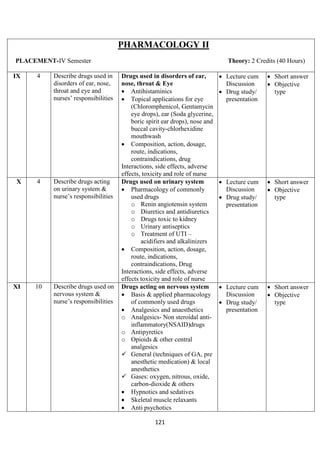 121
PHARMACOLOGY II
PLACEMENT-IV Semester Theory: 2 Credits (40 Hours)
IX 4 Describe drugs used in
disorders of ear, nose,
throat and eye and
nurses’ responsibilities
Drugs used in disorders of ear,
nose, throat & Eye
• Antihistaminics
• Topical applications for eye
(Chloromphenicol, Gentamycin
eye drops), ear (Soda glycerine,
boric spirit ear drops), nose and
buccal cavity-chlorhexidine
mouthwash
• Composition, action, dosage,
route, indications,
contraindications, drug
Interactions, side effects, adverse
effects, toxicity and role of nurse
• Lecture cum
Discussion
• Drug study/
presentation
• Short answer
• Objective
type
X 4 Describe drugs acting
on urinary system &
nurse’s responsibilities
Drugs used on urinary system
• Pharmacology of commonly
used drugs
o Renin angiotensin system
o Diuretics and antidiuretics
o Drugs toxic to kidney
o Urinary antiseptics
o Treatment of UTI –
acidifiers and alkalinizers
• Composition, action, dosage,
route, indications,
contraindications, Drug
Interactions, side effects, adverse
effects toxicity and role of nurse
• Lecture cum
Discussion
• Drug study/
presentation
• Short answer
• Objective
type
XI 10 Describe drugs used on
nervous system &
nurse’s responsibilities
Drugs acting on nervous system
• Basis & applied pharmacology
of commonly used drugs
• Analgesics and anaesthetics
o Analgesics- Non steroidal anti-
inflammatory(NSAID)drugs
o Antipyretics
o Opioids & other central
analgesics
 General (techniques of GA, pre
anesthetic medication) & local
anesthetics
 Gases: oxygen, nitrous, oxide,
carbon-dioxide & others
• Hypnotics and sedatives
• Skeletal muscle relaxants
• Anti psychotics
• Lecture cum
Discussion
• Drug study/
presentation
• Short answer
• Objective
type
 