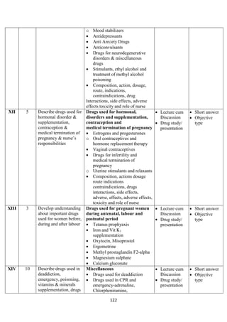 122
o Mood stabilizers
• Antidepressants
• Anti Anxiety Drugs
• Anticonvulsants
• Drugs for neurodegenerative
disorders & miscellaneous
drugs
• Stimulants, ethyl alcohol and
treatment of methyl alcohol
poisoning
• Composition, action, dosage,
route, indications,
contraindications, drug
Interactions, side effects, adverse
effects toxicity and role of nurse
XII 5 Describe drugs used for
hormonal disorder &
supplementation,
contraception &
medical termination of
pregnancy & nurse’s
responsibilities
Drugs used for hormonal,
disorders and supplementation,
contraception and
medical termination of pregnancy
• Estrogens and progesterones
o Oral contraceptives and
hormone replacement therapy
• Vaginal contraceptives
• Drugs for infertility and
medical termination of
pregnancy
o Uterine stimulants and relaxants
• Composition, actions dosage
route indications
contraindications, drugs
interactions, side effects,
adverse, effects, adverse effects,
toxicity and role of nurse
• Lecture cum
Discussion
• Drug study/
presentation
• Short answer
• Objective
type
XIII 3 Develop understanding
about important drugs
used for women before,
during and after labour
Drugs used for pregnant women
during antenatal, labour and
postnatal period
• Tetanus prophyaxis
• Iron and Vit K1
supplementation
• Oxytocin, Misoprostol
• Ergometrine
• Methyl prostaglandin F2-alpha
• Magnesium sulphate
• Calcium gluconate
• Lecture cum
Discussion
• Drug study/
presentation
• Short answer
• Objective
type
XIV 10 Describe drugs used in
deaddiction,
emergency, poisoning,
vitamins & minerals
supplementation, drugs
Miscellaneous
• Drugs used for deaddiction
• Drugs used in CPR and
emergency-adrenaline,
Chlorpheniramine,
• Lecture cum
Discussion
• Drug study/
presentation
• Short answer
• Objective
type
 