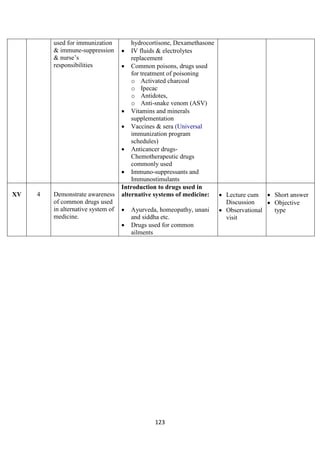 123
used for immunization
& immune-suppression
& nurse’s
responsibilities
hydrocortisone, Dexamethasone
• IV fluids & electrolytes
replacement
• Common poisons, drugs used
for treatment of poisoning
o Activated charcoal
o Ipecac
o Antidotes,
o Anti-snake venom (ASV)
• Vitamins and minerals
supplementation
• Vaccines & sera (Universal
immunization program
schedules)
• Anticancer drugs-
Chemotherapeutic drugs
commonly used
• Immuno-suppressants and
Immunostimulants
XV 4 Demonstrate awareness
of common drugs used
in alternative system of
medicine.
Introduction to drugs used in
alternative systems of medicine:
• Ayurveda, homeopathy, unani
and siddha etc.
• Drugs used for common
ailments
• Lecture cum
Discussion
• Observational
visit
• Short answer
• Objective
type
 