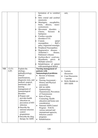 128
herniation of in vertebral
disc
• Intra cranial and cerebral
aneurysms
• Meningitis, encephalitis,
brain, abscess, neuro-
cysticercosis
• Movement disorders –
Chorea, Seizures &
Epilepsies
• Cerebro-vascular
disorders-CVA
• Cranial, spinal
neuropathies – Bell’s
palsy, trigeminal neuralgia
• Peripheral Neuropathies
• Degenerative diseases -
Alzheimer’s disease,
Parkinson’s disease
• Guillain-Barré syndrome,
Myasthenia gravis &
Multiple sclerosis
• Rehabilitation of patient
with neurological deficit
unit,
VII 12 (T)
4 (P)
Explain the
etiology,
pathophysiology,
clinical
manifestations,
diagnostic tests, and
medical, surgical,
nutritional, and
nursing
management of
immunological
disorders
• Prepare and
provides health
education on
prevention of HIV
infection
• Describe the
national infection
control
programmes
• Describe the drug
therapy for AIDS
Nursing management of
patients with
Immunological problems
• Review of Immune
system
• Nursing Assessment –
History and Physical
assessment
• HIV & AIDS:
Epidemiology,
Transmission, Prevention
of Transmission
• Role of Nurse;
Counseling, Health
education and home care
consideration
• National AIDS Control
Program – NACO,
various national and
international agencies,
Infection control
programs
• Rehabilitation
• Lecture,
discussion
• Case Discussion
/ seminar
• Refer Module on
HIV/AIDS
 