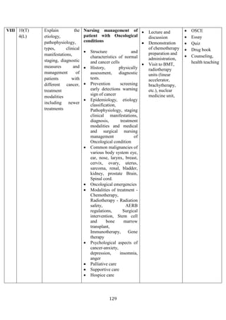 129
VIII 10(T)
4(L)
Explain the
etiology,
pathophysiology,
types, clinical
manifestations,
staging, diagnostic
measures and
management of
patients with
different cancer,
treatment
modalities
including newer
treatments
Nursing management of
patient with Oncological
conditions
• Structure and
characteristics of normal
and cancer cells
• History, physically
assessment, diagnostic
tests.
• Prevention screening
early detections warning
sign of cancer
• Epidemiology, etiology
classification,
Pathophysiology, staging
clinical manifestations,
diagnosis, treatment
modalities and medical
and surgical nursing
management of
Oncological condition
• Common malignancies of
various body system eye,
ear, nose, larynx, breast,
cervix, ovary, uterus,
sarcoma, renal, bladder,
kidney, prostate Brain,
Spinal cord.
• Oncological emergencies
• Modalities of treatment -
Chemotherapy,
Radiotherapy - Radiation
safety, AERB
regulations, Surgical
intervention, Stem cell
and bone marrow
transplant,
Immunotherapy, Gene
therapy
• Psychological aspects of
cancer-anxiety,
depression, insomnia,
anger
• Palliative care
• Supportive care
• Hospice care
• Lecture and
discussion
• Demonstration
of chemotherapy
preparation and
administration,
• Visit to BMT,
radiotherapy
units (linear
accelerator,
brachytherapy,
etc.), nuclear
medicine unit,
• OSCE
• Essay
• Quiz
• Drug book
• Counseling,
health teaching
 