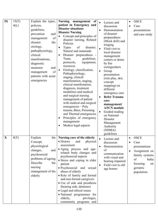 130
IX 15(T)
4(L)
Explain the types,
policies,
guidelines,
prevention and
management of
disaster the
etiology,
pathophysiology,
clinical
manifestations,
diagnostic
measures and
management of
patients with acute
emergencies
Nursing management of
patient in Emergency and
Disaster situations
Disaster Nursing
• Concept and principles of
disaster nursing, Related
Policies
• Types of disaster;
Natural and manmade
• Disaster preparedness -
Team, guidelines,
protocols, equipment,
resources
• Etiology, classification,
Pathophysiology,
staging, clinical
manifestation, staging,
clinical manifestation,
diagnosis, treatment
modalities and medical
and surgical nursing
management of patient
with medical and surgical
emergencies – Poly
trauma, Bites, Poisoning
and Thermal emergencies
• Principles of emergency
management
• Medico legal aspects
• Lecture and
discussion
• Demonstration
of disaster
preparedness
(Mock drill) and
triaging
• Filed visit to
local disaster
management
centers or demo
by fire
extinguishers
• Group
presentation
(role play, skit,
concept
mapping) on
different
emergency care
• Refer Trauma
care
management/
ATCN module
• Guided reading
on National
Disaster
Management
Authority
(NDMA)
guidelines
• OSCE
• Case
presentations
and case study
X 8(T) Explain the
Concept,
physiological
changes, and
psychosocial
problems of ageing
Describe the
nursing
management of the
elderly
Nursing care of the elderly
• History and physical
assessment
• Aging process and age-
related body changes and
psychosocial aspects
• Stress and coping in elder
patient
• Psychosocial and sexual
abuse of elderly
• Role of family and formal
and non-formal caregivers
• Use of aids and prosthesis
(hearing aids, dentures)
• Legal and ethical issues
• National programmes for
elderly, privileges,
community programs and
• Lecture and
discussion
• Demonstration
of
communication
with visual and
hearing impaired
• Field visit to old
age homes
• OSCE
• Case
presentations
• Assignment on
family systems
of India
focusing on
geriatric
population
 