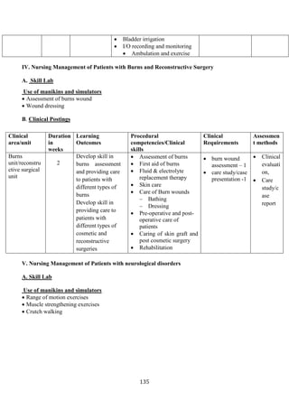 135
• Bladder irrigation
• I/O recording and monitoring
• Ambulation and exercise
IV. Nursing Management of Patients with Burns and Reconstructive Surgery
A. Skill Lab
Use of manikins and simulators
• Assessment of burns wound
• Wound dressing
B. Clinical Postings
V. Nursing Management of Patients with neurological disorders
A. Skill Lab
Use of manikins and simulators
• Range of motion exercises
• Muscle strengthening exercises
• Crutch walking
Clinical
area/unit
Duration
in
weeks
Learning
Outcomes
Procedural
competencies/Clinical
skills
Clinical
Requirements
Assessmen
t methods
Burns
unit/reconstru
ctive surgical
unit
2
Develop skill in
burns assessment
and providing care
to patients with
different types of
burns
Develop skill in
providing care to
patients with
different types of
cosmetic and
reconstructive
surgeries
• Assessment of burns
• First aid of burns
• Fluid & electrolyte
replacement therapy
• Skin care
• Care of Burn wounds
− Bathing
− Dressing
• Pre-operative and post-
operative care of
patients
• Caring of skin graft and
post cosmetic surgery
• Rehabilitation
• burn wound
assessment – 1
• care study/case
presentation -1
• Clinical
evaluati
on,
• Care
study/c
ase
report
 
