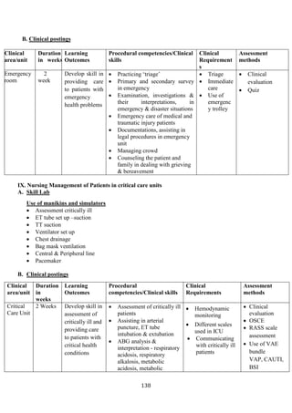 138
B. Clinical postings
Clinical
area/unit
Duration
in weeks
Learning
Outcomes
Procedural competencies/Clinical
skills
Clinical
Requirement
s
Assessment
methods
Emergency
room
2
week
Develop skill in
providing care
to patients with
emergency
health problems
• Practicing ‘triage’
• Primary and secondary survey
in emergency
• Examination, investigations &
their interpretations, in
emergency & disaster situations
• Emergency care of medical and
traumatic injury patients
• Documentations, assisting in
legal procedures in emergency
unit
• Managing crowd
• Counseling the patient and
family in dealing with grieving
& bereavement
• Triage
• Immediate
care
• Use of
emergenc
y trolley
• Clinical
evaluation
• Quiz
IX. Nursing Management of Patients in critical care units
A. Skill Lab
Use of manikins and simulators
• Assessment critically ill
• ET tube set up –suction
• TT suction
• Ventilator set up
• Chest drainage
• Bag mask ventilation
• Central & Peripheral line
• Pacemaker
B. Clinical postings
Clinical
area/unit
Duration
in
weeks
Learning
Outcomes
Procedural
competencies/Clinical skills
Clinical
Requirements
Assessment
methods
Critical
Care Unit
2 Weeks Develop skill in
assessment of
critically ill and
providing care
to patients with
critical health
conditions
• Assessment of critically ill
patients
• Assisting in arterial
puncture, ET tube
intubation & extubation
• ABG analysis &
interpretation - respiratory
acidosis, respiratory
alkalosis, metabolic
acidosis, metabolic
• Hemodynamic
monitoring
• Different scales
used in ICU
• Communicating
with critically ill
patients
• Clinical
evaluation
• OSCE
• RASS scale
assessment
• Use of VAE
bundle
VAP, CAUTI,
BSI
 