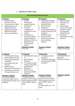 13
1. PROGRAM STRUCTURE
BSc Nursing Program Structure
I Semester
• General Science
(Refresher Course)
• Communicative English
• Applied Anatomy &
applied Physiology
• Applied Sociology &
applied Psychology
• Nursing Foundations I
II Semester
• Applied
Biochemistry
• Applied Nutrition
and dietetics
• *Nursing
Foundations II
including First Aid
module
• Introduction to
Community Health
Nursing including
Health care Policy &
Regulation and
Environmental
Science
Mandatory Module
*First Aid
III Semester
• Applied Microbiology
and Infection Control
including Safety
• Pharmacology I
• Pathology I
• *Adult Health (Medical
Surgical) Nursing I with
integrated
pathophysiology
• Professionalism,
Professional values &
ethics including
bioethics
Mandatory Module
*BCLS
IV Semester
• Pharmacology II
• Pathology II &
Genetics
• *Adult Health
Nursing II including
Geriatric Nursing
with integrated
pathophysiology
• Educational
Technology/ Nursing
education
Mandatory Module
*Health Assessment
V Semester
• *Child Health Nursing I
• Mental Health Nursing I
• Nursing Management &
Leadership
• Nursing Research and
Statistics
• Health/Nursing
Informatics & technology
• Introduction to Forensic
Nursing & Indian Laws
Mandatory Modules
*PLS/PALS, IMNCI,
Essential Newborn Care &
Facility Based Newborn Care
(FBNBC)
VI Semester
• Child Health Nursing
II
• Mental Health
Nursing II
• *Community Health
Nursing I (Including
epidemiology)
• Midwifery/
Obstetrics and
Gynecology (OBG)
Nursing I
Mandatory Module
* Standard treatment
protocols used in national
health programmes (Part
I from NPPHC syllabus-
draft)
VII Semester
• *Community Health
Nursing II
• **Midwifery/Obstetrics
and Gynecology (OBG)
Nursing II
Mandatory Module
* Standard treatment
protocols used in national
health programmes (Part II
from NPPHC syllabus -
draft)
** SBA module (VI / VII
Sem)
VIII Semester
Internship (Intensive
practicum/
Residency posting)
Mandatory Module
ACLS
 