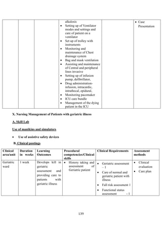 139
alkalosis
• Setting up of Ventilator
modes and settings and
care of patient on a
ventilator
• Set up of trolley with
instruments
• Monitoring and
maintenance of Chest
drainage system
• Bag and mask ventilation
• Assisting and maintenance
of Central and peripheral
lines invasive
• Setting up of infusion
pump, defibrillator,
• Drug administration-
infusion, intracardic,
intrathecal, epidural,
• Monitoring pacemaker
• ICU care bundle
• Management of the dying
patient in the ICU
• Case
Presentation
X. Nursing Management of Patients with geriatric illness
A. Skill Lab
Use of manikins and simulators
• Use of assistive safety devices
B. Clinical postings
Clinical
area/unit
Duration
in weeks
Learning
Outcomes
Procedural
competencies/Clinical
skills
Clinical Requirements Assessment
methods
Geriatric
ward
1 week Develops kill in
geriatric
assessment and
providing care to
patients with
geriatric illness
• History taking and
assessment of
Geriatric patient
• Geriatric assessment
– 1
• Care of normal and
geriatric patient with
illness
• Fall risk assessment 1
• Functional status
assessment - 1
• Clinical
evaluation
• Care plan
 