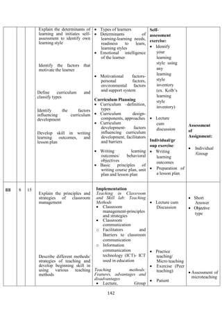 142
Explain the determinants of
learning and initiates self-
assessment to identify own
learning style
Identify the factors that
motivate the learner
Define curriculum and
classify types
Identify the factors
influencing curriculum
development
Develop skill in writing
learning outcomes, and
lesson plan
• Types of learners
• Determinants of
learning-learning needs,
readiness to learn,
learning styles
• Emotional intelligence
of the learner
• Motivational factors-
personal factors,
environmental factors
and support system
Curriculum Planning
• Curriculum –definition,
types
• Curriculum design-
components, approaches
• Curriculum
development- factors
influencing curriculum
development, facilitators
and barriers
• Writing learning
outcomes/ behavioral
objectives
• Basic principles of
writing course plan, unit
plan and lesson plan
Self-
assessment
exercise:
• Identify
your
learning
style using
any
learning
style
inventory
(ex. Kolb’s
learning
style
inventory)
• Lecture
cum
discussion
Individual/gr
oup exercise:
• Writing
learning
outcomes
• Preparation of
a lesson plan
Assessment
of
Assignment:
• Individual
/Group
III 8 15
Explain the principles and
strategies of classroom
management
Describe different methods/
strategies of teaching and
develop beginning skill in
using various teaching
methods
Implementation
Teaching in Classroom
and Skill lab: Teaching
Methods
• Classroom
management-principles
and strategies
• Classroom
communication
o Facilitators and
Barriers to classroom
communication
o Information
communication
technology (ICT)- ICT
used in education
Teaching methods:
Features, advantages and
disadvantages
• Lecture, Group
• Lecture cum
Discussion
• Practice
teaching/
Micro teaching
• Exercise (Peer
teaching)
• Patient
• Short
Answer
• Objective
type
• Assessment of
microteaching
 