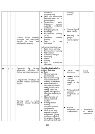 143
Explain active learning
strategies and participate
actively in team and
collaborative learning
discussion,
microteaching
• Skill lab- simulations,
Demonstration & re
demonstration
• Symposium, panel
discussion, seminar,
scientific workshop,
exhibitions
• Role play, project
• Field trips
• Self-directed learning
(SDL)
• Computer assisted
learning
• One- to- one
instruction
Active learning strategies
• Team based learning
• Problem based learning
• Peer sharing
• Case study analysis
• Journaling
• Debate
• Gaming
• Inter professional
education
teaching
session
• Construction of
game-puzzle
• Teaching in
groups-
interdisciplinar
y
IV 3 3 Enumerate the factors
influencing selection of
clinical learning experiences
Compare the advantages of
different clinical education
models
Develop skill in using
different clinical teaching
strategies
Teaching in the clinical
setting: Teaching
methods
• Clinical learning
environment
• Factors influencing
selection of clinical
learning experiences
• Models of clinical
education-traditional
mode, collaborative
model, preceptor
model, integration of
education and practice
model,
• Characteristics of
effective clinical
teacher
• Writing clinical
learning
outcomes/practice
competencies
• Clinical teaching
strategies- patient
assignment- clinical
conference, clinical
presentation /bedside
clinic, Case study/care
• Lecture cum
discussion
• Debate: which
clinical
education
model is the
best?
• Writing clinical
outcomes-
assignments in
pairs
• Written
assignment on
preceptorship
• Short
answer
• Assessment
of written
assignment
 