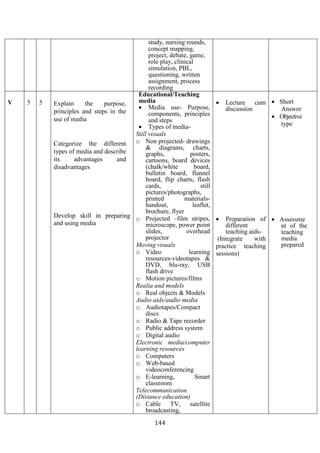 144
study, nursing rounds,
concept mapping,
project, debate, game,
role play, clinical
simulation, PBL,
questioning, written
assignment, process
recording
V 5 5 Explain the purpose,
principles and steps in the
use of media
Categorize the different
types of media and describe
its advantages and
disadvantages
Develop skill in preparing
and using media
Educational/Teaching
media
• Media use- Purpose,
components, principles
and steps
• Types of media-
Still visuals
o Non projected- drawings
& diagrams, charts,
graphs, posters,
cartoons, board devices
(chalk/white board,
bulletin board, flannel
board, flip charts, flash
cards, still
pictures/photographs,
printed materials-
handout, leaflet,
brochure, flyer
o Projected –film stripes,
microscope, power point
slides, overhead
projector
Moving visuals
o Video learning
resources-videotapes &
DVD, blu-ray, USB
flash drive
o Motion pictures/films
Realia and models
o Real objects & Models
Audio aids/audio media
o Audiotapes/Compact
discs
o Radio & Tape recorder
o Public address system
o Digital audio
Electronic media/computer
learning resources
o Computers
o Web-based
videoconferencing
o E-learning, Smart
classroom
Telecommunication
(Distance education)
o Cable TV, satellite
broadcasting,
• Lecture cum
discussion
• Preparation of
different
teaching aids-
(Integrate with
practice teaching
sessions)
• Short
Answer
• Objective
type
• Assessme
nt of the
teaching
media
prepared
 