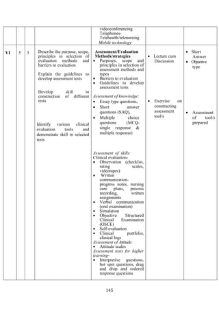 145
videoconferencing
Telephones-
Telehealth/telenursing
Mobile technology
VI 5 3 Describe the purpose, scope,
principles in selection of
evaluation methods and
barriers to evaluation
Explain the guidelines to
develop assessment tests
Develop skill in
construction of different
tests
Identify various clinical
evaluation tools and
demonstrate skill in selected
tests
Assessment/Evaluation
Methods/strategies
• Purposes, scope and
principles in selection of
assessment methods and
types
• Barriers to evaluation
• Guidelines to develop
assessment tests
Assessment of knowledge:
• Essay type questions,
• Short answer
questions (SAQ),
• Multiple choice
questions (MCQ-
single response &
multiple response)
Assessment of skills:
Clinical evaluation-
• Observation (checklist,
rating scales,
videotapes)
• Written
communication-
progress notes, nursing
care plans, process
recording, written
assignments
• Verbal communication
(oral examination)
• Simulation
• Objective Structured
Clinical Examination
(OSCE)
• Self-evaluation
• Clinical portfolio,
clinical logs
Assessment of Attitude:
• Attitude scales
Assessment tests for higher
learning-
• Interpretive questions,
hot spot questions, drag
and drop and ordered
response questions
• Lecture cum
Discussion
• Exercise on
constructing
assessment
tool/s
• Short
Answer
• Objective
type
• Assessment
of tool/s
prepared
 