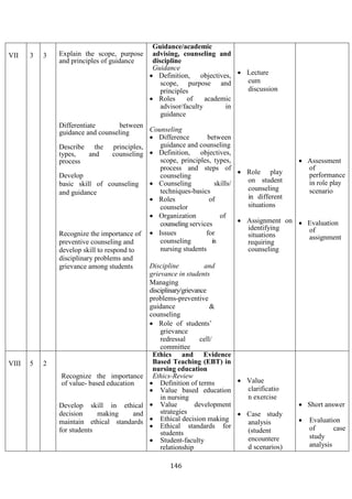 146
VII 3 3 Explain the scope, purpose
and principles of guidance
Differentiate between
guidance and counseling
Describe the principles,
types, and counseling
process
Develop
basic skill of counseling
and guidance
Recognize the importance of
preventive counseling and
develop skill to respond to
disciplinary problems and
grievance among students
Guidance/academic
advising, counseling and
discipline
Guidance
• Definition, objectives,
scope, purpose and
principles
• Roles of academic
advisor/faculty in
guidance
Counseling
• Difference between
guidance and counseling
• Definition, objectives,
scope, principles, types,
process and steps of
counseling
• Counseling skills/
techniques-basics
• Roles of
counselor
• Organization of
counseling services
• Issues for
counseling in
nursing students
Discipline and
grievance in students
Managing
disciplinary/grievance
problems-preventive
guidance &
counseling
• Role of students’
grievance
redressal cell/
committee
• Lecture
cum
discussion
• Role play
on student
counseling
in different
situations
• Assignment on
identifying
situations
requiring
counseling
• Assessment
of
performance
in role play
scenario
• Evaluation
of
assignment
VIII 5 2
Recognize the importance
of value- based education
Develop skill in ethical
decision making and
maintain ethical standards
for students
Ethics and Evidence
Based Teaching (EBT) in
nursing education
Ethics-Review
• Definition of terms
• Value based education
in nursing
• Value development
strategies
• Ethical decision making
• Ethical standards for
students
• Student-faculty
relationship
• Value
clarificatio
n exercise
• Case study
analysis
(student
encountere
d scenarios)
• Short answer
• Evaluation
of case
study
analysis
 