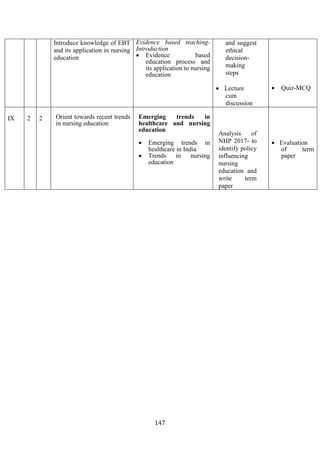 147
Introduce knowledge of EBT
and its application in nursing
education
Evidence based teaching-
Introduction
• Evidence based
education process and
its application to nursing
education
and suggest
ethical
decision-
making
steps
• Lecture
cum
discussion
• Quiz-MCQ
IX 2 2 Orient towards recent trends
in nursing education
Emerging trends in
healthcare and nursing
education
• Emerging trends in
healthcare in India
• Trends in nursing
education
Analysis of
NHP 2017- to
identify policy
influencing
nursing
education and
write term
paper
• Evaluation
of term
paper
 
