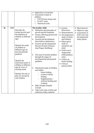 150
• Application of restraints
• Assessment of pain in
children.
o FACES pain rating scale
o FLACC scale
o Numerical scale
II. T12
Describe the
normal growth and
development of
children at different
ages
Identify the needs
of children at
different ages &
provide parental
guidance
Identify the
nutritional needs of
children at different
ages & ways of
meeting needs
Identify the role of
play for normal &
sick children
The healthy child
• Definition and principles of
growth and development.
• Factors affecting growth and
development.
• Growth and development
from birth to adolescence
• Growth and developmental
theories (Freud, Erickson,
Jean Piaget, Kohlberg)
• The need of normal children
through the stages of
developmental and parental
guidance
• Nutritional needs of children
and infants.
- breast feeding
- exclusive breast
feeding
- Supplementary /
artificial feeding and
weaning
• Baby friendly hospital
concept
• Types and value of play and
selection of play material
• Lecture
Discussion
• Demonstration
• Developmental
study of infant
and children
• Observation
study of
normal & sick
child
• Field visit to
Anganwadi,
child guidance
clinic
• Videos on
breast feeding
• Clinical
practice/field
• Short answers
• Objective type
• Assessment of
field visits and
developmental
study reports
 