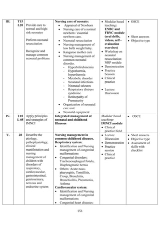 151
III. T15
L20 Provide care to
normal and high-
risk neonates
Perform neonatal
resuscitation
Recognize and
manage common
neonatal problems
Nursing care of neonate:
• Appraisal of Newborn
• Nursing care of a normal
newborn / essential
newborn care.
• Neonatal resuscitation
• Nursing management of
low birth weight baby.
• Kangaroo mother care
• Nursing management of
common neonatal
disorder.
- Hyperbilirubinemia
- Hypothermia,
hyperthermia
- Metabolic disorder
- Neonatal infections
- Neonatal seizures
- Respiratory distress
syndrome
- Retinopathy of
Prematurity
• Organization of neonatal
care unit
• Neonatal equipment
• Modular based
teaching:
ENBC and
FBNC module
(oral drills,
videos, self -
evaluation
exercises)
• Workshop on
neonatal
resuscitation:
NRP module
• Demonstration
• Practice
Session
• Clinical
practice
• Lecture
Discussion
• OSCE
• Short answers
• Objective type
IV. T10
L 05
Apply principles
and strategies of
IMNCI
Integrated management of
neonatal and childhood
Illnesses
Modular based
teaching:
IMNCI module
• Clinical
practice/field
• OSCE
V. 28 Describe the
etiology,
pathophysiology,
clinical
manifestation and
nursing
management of
children with
disorders of
respiratory,
cardiovascular,
gastrointestinal,
genitourinary,
nervous and
endocrine system
Nursing management in
common childhood diseases.
Respiratory system:
• Identification and Nursing
management of congenital
malformations
• Congenital disorders:
Tracheoesophageal fistula,
Diaphragmatic hernia
• Others: Acute naso-
pharyngitis, Tonsillitis,
Croup, Bronchitis,
Bronchiolitis, Pneumonia,
Asthma
Cardiovascular system:
• Identification and Nursing
management of congenital
malformations
• Congenital heart diseases:
• Lecture
Discussion
• Demonstration
• Practice
session
• Clinical
practice
• Short answers
• Objective type
• Assessment of
skills with
checklist
 