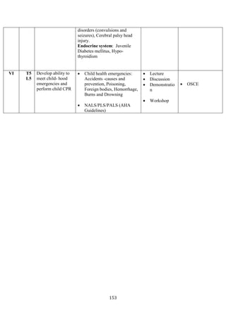 153
disorders (convulsions and
seizures), Cerebral palsy head
injury.
Endocrine system: Juvenile
Diabetes mellitus, Hypo-
thyroidism
VI T5
L5
Develop ability to
meet child- hood
emergencies and
perform child CPR
• Child health emergencies:
Accidents -causes and
prevention, Poisoning,
Foreign bodies, Hemorrhage,
Burns and Drowning
• NALS/PLS/PALS (AHA
Guidelines)
• Lecture
• Discussion
• Demonstratio
n
• Workshop
• OSCE
 