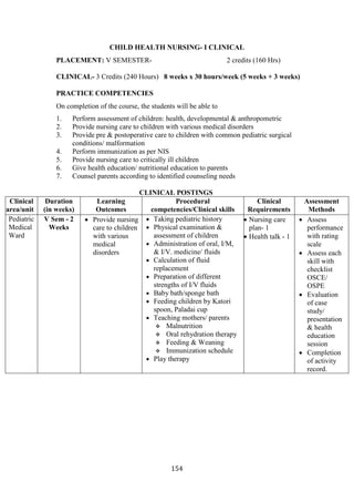 154
CHILD HEALTH NURSING- I CLINICAL
PLACEMENT: V SEMESTER- 2 credits (160 Hrs)
CLINICAL- 3 Credits (240 Hours) 8 weeks x 30 hours/week (5 weeks + 3 weeks)
PRACTICE COMPETENCIES
On completion of the course, the students will be able to
1. Perform assessment of children: health, developmental & anthropometric
2. Provide nursing care to children with various medical disorders
3. Provide pre & postoperative care to children with common pediatric surgical
conditions/ malformation
4. Perform immunization as per NIS
5. Provide nursing care to critically ill children
6. Give health education/ nutritional education to parents
7. Counsel parents according to identified counseling needs
CLINICAL POSTINGS
Clinical
area/unit
Duration
(in weeks)
Learning
Outcomes
Procedural
competencies/Clinical skills
Clinical
Requirements
Assessment
Methods
Pediatric
Medical
Ward
V Sem - 2
Weeks
• Provide nursing
care to children
with various
medical
disorders
• Taking pediatric history
• Physical examination &
assessment of children
• Administration of oral, I/M,
& I/V. medicine/ fluids
• Calculation of fluid
replacement
• Preparation of different
strengths of I/V fluids
• Baby bath/sponge bath
• Feeding children by Katori
spoon, Paladai cup
• Teaching mothers/ parents
 Malnutrition
 Oral rehydration therapy
 Feeding & Weaning
 Immunization schedule
• Play therapy
• Nursing care
plan- 1
• Health talk - 1
• Assess
performance
with rating
scale
• Assess each
skill with
checklist
OSCE/
OSPE
• Evaluation
of case
study/
presentation
& health
education
session
• Completion
of activity
record.
 