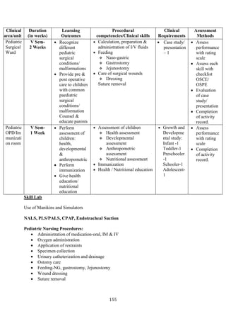 155
Clinical
area/unit
Duration
(in weeks)
Learning
Outcomes
Procedural
competencies/Clinical skills
Clinical
Requirements
Assessment
Methods
Pediatric
Surgical
Ward
V Sem-
2 Weeks
• Recognize
different
pediatric
surgical
conditions/
malformations
• Provide pre &
post operative
care to children
with common
paediatric
surgical
conditions/
malformation
Counsel &
educate parents
• Calculation, preparation &
administration of I/V fluids
• Feeding
 Naso-gastric
 Gastrostomy
 Jejunostomy
• Care of surgical wounds
 Dressing
Suture removal
• Case study/
presentation
– 1
• Assess
performance
with rating
scale
• Assess each
skill with
checklist
OSCE/
OSPE
• Evaluation
of case
study/
presentation
• Completion
of activity
record.
Pediatric
OPD/Im
munizati
on room
V Sem-
1 Week
• Perform
assessment of
children:
health,
developmental
&
anthropometric
• Perform
immunization
• Give health
education/
nutritional
education
• Assessment of children
 Health assessment
 Developmental
assessment
 Anthropometric
assessment
 Nutritional assessment
• Immunization
• Health / Nutritional education
• Growth and
Developme
ntal study:
Infant -1
Toddler-1
Preschooler
-1
Schooler-1
Adolescent-
1
• Assess
performance
with rating
scale
• Completion
of activity
record.
Skill Lab
Use of Manikins and Simulators
NALS, PLS/PALS, CPAP, Endotracheal Suction
Pediatric Nursing Procedures:
• Administration of medication-oral, IM & IV
• Oxygen administration
• Application of restraints
• Specimen collection
• Urinary catheterization and drainage
• Ostomy care
• Feeding-NG, gastrostomy, Jejunostomy
• Wound dressing
• Suture removal
 