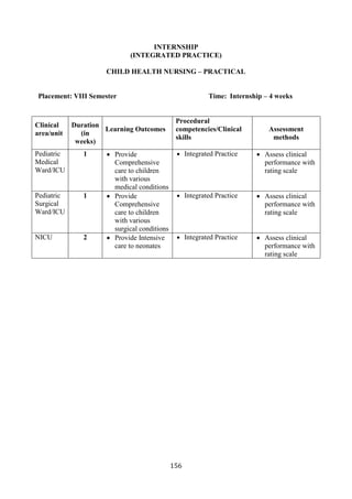 156
INTERNSHIP
(INTEGRATED PRACTICE)
CHILD HEALTH NURSING – PRACTICAL
Placement: VIII Semester Time: Internship – 4 weeks
Clinical
area/unit
Duration
(in
weeks)
Learning Outcomes
Procedural
competencies/Clinical
skills
Assessment
methods
Pediatric
Medical
Ward/ICU
1 • Provide
Comprehensive
care to children
with various
medical conditions
• Integrated Practice • Assess clinical
performance with
rating scale
Pediatric
Surgical
Ward/ICU
1 • Provide
Comprehensive
care to children
with various
surgical conditions
• Integrated Practice • Assess clinical
performance with
rating scale
NICU 2 • Provide Intensive
care to neonates
• Integrated Practice • Assess clinical
performance with
rating scale
 
