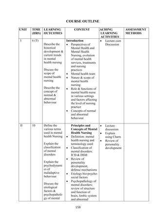158
COURSE OUTLINE
UNIT TIME
(HRS)
LEARNING
OUTCOMES
CONTENT EACHING
LEARNING
ACTIVITIES
ASSESSMENT
METHODS
I 6 (T)
Describe the
historical
development &
current trends
in mental
health nursing
Discuss the
scope of
mental health
nursing
Describe the
concept of
normal &
abnormal
behaviour
Introduction
• Perspectives of
Mental Health and
Mental Health
Nursing, evolution
of mental health
services, treatments
and nursing
practices
• Mental health team
• Nature & scope of
mental health
nursing
• Role & functions of
mental health nurse
in various settings
and factors affecting
the level of nursing
practice
• Concepts of normal
and abnormal
behaviour
• Lecture cum
Discussion
II 10 Define the
various terms
used in mental
health Nursing
Explain the
classification
of mental
disorders
Explain the
psychodynami
cs of
maladaptive
behaviour
Discuss the
etiological
factors &
psychopatholo
gy of mental
Principles and
Concepts of Mental
Health Nursing
• Definition: mental
health nursing and
terminology used
• Classification of
mental disorders:
ICD & DSM
• Review of
personality
development,
defense mechanisms
• Etiology bio-psycho-
social factors
• Psychopathology of
mental disorders:
review of structure
and function of
brain, limbic system
and abnormal
• Lecture
discussion
• Explain
using Charts
• Review of
personality
development
 