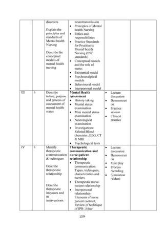 159
disorders
Explain the
principles and
standards of
Mental health
Nursing
Describe the
conceptual
models of
mental health
nursing
neurotransmission
• Principles of Mental
health Nursing
• Ethics and
responsibilities
• Practice Standards
for Psychiatric
Mental health
Nursing (INC
standards)
• Conceptual models
and the role of
nurse:
• Existential model
• Psychoanalytical
models
• Behavioural model
• Interpersonal model
III 6 Describe
nature, purpose
and process of
assessment of
mental health
status
Mental Health
Assessment
• History taking
• Mental status
examination
• Mini mental status
examination
• Neurological
examination
• Investigations:
Related Blood
chemistry, EEG, CT
& MRI
• Psychological tests
• Lecture
discussion
• Demonstrati
on
• Practice
session
• Clinical
practice
IV 6 Identify
therapeutic
communication
& techniques
Describe
therapeutic
relationship
Describe
therapeutic
impasses and
its
interventions
Therapeutic
communication and
nurse-patient
relationship
• Therapeutic
communication:
Types, techniques,
characteristics and
barriers
• Therapeutic nurse-
patient relationship
• Interpersonal
relationship-
Elements of nurse
patient contract,
Review of technique
of IPR- Johari
• Lecture
discussion
• Demonstrati
on
• Role play
• Process
recording
• Simulation
(video)
 