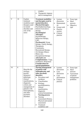 160
window
• Therapeutic impasse
and its management
V 10 Explain
treatment
modalities and
therapies used
in mental
disorders and
role of the
nurse
Treatment modalities
and therapies used in
mental disorders
Physical therapies:
Psychopharmacology,
Electro Convulsive
therapy
Psychological
Therapies:
Psychotherapy,
Behaviour therapy,
CBT,
Psychosocial: Group
therapy, Family therapy,
Therapeutic
Community,
Recreational therapy,
Art therapy (Dance,
Music etc),
Occupational therapy
Alternative &
Complementary: Yoga,
meditation, Relaxation
Consideration for
special populations
• Lecture
discussion
• Demonstrati
on
• Group work
• Practice
session
• Clinical
practice
• Essay type
• Short
answers
• Objective
type
VI 8
Describe the
etiology,
psycho-
dynamics/
pathology,
clinical
manifestations,
diagnostic
criteria and
management of
patients with
Schizophrenia,
and other
psychotic
disorders
Nursing management
of patient with
Schizophrenia, and
other psychotic
disorders
• Prevalence and
incidence
• Classification
• Etiology,
psychodynamics,
clinical
manifestation,
diagnostic
criteria/formulations
Nursing process
• Nursing
Assessment-History,
Physical and mental
assessment
• Treatment
modalities and
• Lecture
discussion
• Case
discussion
• Case
presentation
• Clinical
practice
• Essay type
• Short
answers
• Assessment
of patient
management
problems
 