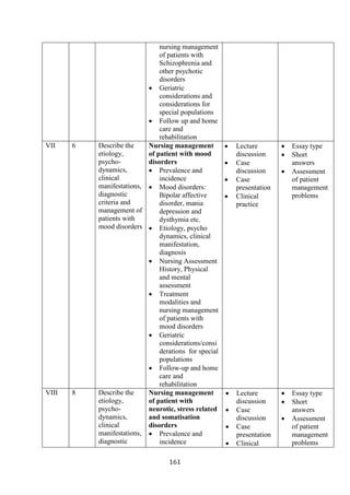161
nursing management
of patients with
Schizophrenia and
other psychotic
disorders
• Geriatric
considerations and
considerations for
special populations
• Follow up and home
care and
rehabilitation
VII 6 Describe the
etiology,
psycho-
dynamics,
clinical
manifestations,
diagnostic
criteria and
management of
patients with
mood disorders
Nursing management
of patient with mood
disorders
• Prevalence and
incidence
• Mood disorders:
Bipolar affective
disorder, mania
depression and
dysthymia etc.
• Etiology, psycho
dynamics, clinical
manifestation,
diagnosis
• Nursing Assessment
History, Physical
and mental
assessment
• Treatment
modalities and
nursing management
of patients with
mood disorders
• Geriatric
considerations/consi
derations for special
populations
• Follow-up and home
care and
rehabilitation
• Lecture
discussion
• Case
discussion
• Case
presentation
• Clinical
practice
• Essay type
• Short
answers
• Assessment
of patient
management
problems
VIII 8 Describe the
etiology,
psycho-
dynamics,
clinical
manifestations,
diagnostic
Nursing management
of patient with
neurotic, stress related
and somatisation
disorders
• Prevalence and
incidence
• Lecture
discussion
• Case
discussion
• Case
presentation
• Clinical
• Essay type
• Short
answers
• Assessment
of patient
management
problems
 