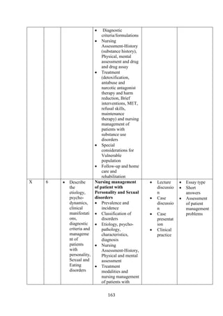 163
• Diagnostic
criteria/formulations
• Nursing
Assessment-History
(substance history),
Physical, mental
assessment and drug
and drug assay
• Treatment
(detoxification,
antabuse and
narcotic antagonist
therapy and harm
reduction, Brief
interventions, MET,
refusal skills,
maintenance
therapy) and nursing
management of
patients with
substance use
disorders
• Special
considerations for
Vulnerable
population
• Follow-up and home
care and
rehabilitation
X 6 • Describe
the
etiology,
psycho-
dynamics,
clinical
manifestati
ons,
diagnostic
criteria and
manageme
nt of
patients
with
personality,
Sexual and
Eating
disorders
Nursing management
of patient with
Personality and Sexual
disorders
• Prevalence and
incidence
• Classification of
disorders
• Etiology, psycho-
pathology,
characteristics,
diagnosis
• Nursing
Assessment-History,
Physical and mental
assessment
• Treatment
modalities and
nursing management
of patients with
• Lecture
discussio
n
• Case
discussio
n
• Case
presentat
ion
• Clinical
practice
• Essay type
• Short
answers
• Assessment
of patient
management
problems
 