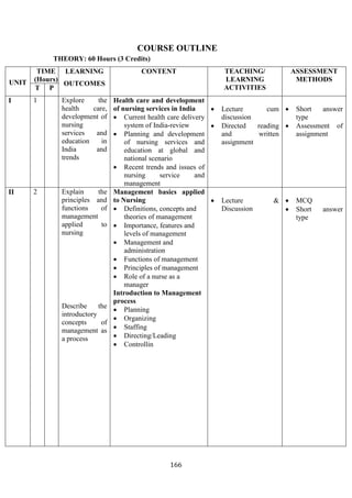 166
COURSE OUTLINE
THEORY: 60 Hours (3 Credits)
UNIT
TIME
(Hours)
LEARNING
OUTCOMES
CONTENT TEACHING/
LEARNING
ACTIVITIES
ASSESSMENT
METHODS
T P
I 1 Explore the
health care,
development of
nursing
services and
education in
India and
trends
Health care and development
of nursing services in India
• Current health care delivery
system of India-review
• Planning and development
of nursing services and
education at global and
national scenario
• Recent trends and issues of
nursing service and
management
• Lecture cum
discussion
• Directed reading
and written
assignment
• Short answer
type
• Assessment of
assignment
II 2 Explain the
principles and
functions of
management
applied to
nursing
Describe the
introductory
concepts of
management as
a process
Management basics applied
to Nursing
• Definitions, concepts and
theories of management
• Importance, features and
levels of management
• Management and
administration
• Functions of management
• Principles of management
• Role of a nurse as a
manager
Introduction to Management
process
• Planning
• Organizing
• Staffing
• Directing/Leading
• Controllin
• Lecture &
Discussion
• MCQ
• Short answer
type
 