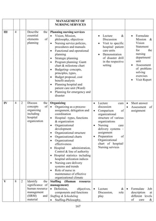 167
MANAGEMENT OF
NURSING SERVICES
III 4 Describe the
essential
elements of
planning
Planning nursing services
• Vision, Mission,
philosophy, objectives
• Nursing service policies,
procedures and manuals
• Functional and operational
planning
• Strategic planning
• Program planning: Gantt
chart & milestone chart
• Budgeting- concepts,
principles, types,
• Budget proposal, cost
benefit analysis
• Planning hospital and
patient care unit (Ward)
• Planning for emergency and
disaster
• Lecture &
Discussion
• Visit to specific
hospital/ patient
care units
• Demonstration
of disaster drill
in the respective
setting
• Formulate
Mission &
Vision
Statement
for the
nursing
department/
unit
• Assessment
of problem-
solving
exercises
• Visit Report
IV 4 2 Discuss the
concepts of
organizing
including
hospital
organization
Organizing
• Organizing as a process-
assignment, delegation and
coordination
• Hospital –types, functions
& organization
• Organizational
development
• Organizational structure
• Organizational charts
• Organizational
effectiveness
• Hospital administration,
Control & line of authority
• Hospital statistics including
hospital utilization indices
• Nursing care delivery
systems and trends
• Role of nurse in
maintenance of effective
organizational climate
• Lecture cum
discussion
• Comparison of
organizational
structure of various
organizations
• Nursing care
delivery systems –
assignment
• Preparation of
Organizational
chart of hospital/
Nursing services
• Short answer
• Assessment of
assignment
V 8 2 Identify the
significance of
human resource
management
(HRM) and
material
Staffing (Human resource
management)
• Definition, objectives,
components and functions
Staffing & Scheduling
• Staffing-Philosophy,
• Lecture &
Discussion, role
play
• Formulate Job
description at
different levels
of care &
 
