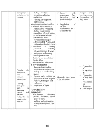 168
management
and discuss its
elements
Explain the
procedural
steps of
material
management
Develop
managerial
skill in
inventory
control and
actively
participate in
procurement
process
staffing activities
• Recruiting, selecting,
deployment
• Training, development,
credentialing,
retaining, promoting, transfer,
terminating, superannuation
• Staffing units- Projecting
staffing requirements
/calculation of requirements
of staff resources Nurse
patient ratio, Nurse
Population ratio as per
SIU norms/IPH Norms, and
Patient classification system
• Categories of nursing
personnel including
job description of all levels
• Assignment and nursing
care responsibilities
• Turnover and absenteeism
• Staff welfare
• Discipline and grievances
In-service education
• Nature and scope of in-
service education program
• Principles of adult learning-
review
• Planning and organizing in-
service educational program
• Methods, techniques and
evaluation
• Preparation of report
Material resource
management
• Procurement, purchasing
process, inventory control
& role of nurse
• Auditing and maintenance
in hospital and patient care
unit
• Games self-
assessment, Case
discussion and
practice session
• Calculation of
staffing
requirements for a
specified ward
Visit to inventory store
of the institution
compare with
existing system
• Preparation of
duty roster
• Preparation
of
MMF/recor
ds
• Preparation
of log book
&
condemnati
on
documents
• Visit Report
 