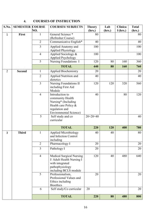 16
4. COURSES OF INSTRUCTION
S.No. SEMESTER COURSE
NO.
COURSES/ SUBJECTS Theory
(hrs.)
Lab
(hrs.)
Clinica
l (hrs.)
Total
(hrs.)
1 First 1 General Science *
(Refresher Course)
80 80
2 Communicative English* 40 40
3 Applied Anatomy and
Applied Physiology
100 100
4 Applied Sociology &
Applied Psychology
100 100
5 Nursing Foundations I 120 80 160 360
TOTAL 440 80 160 760
2 Second 1 Applied Biochemistry 20 20
2 Applied Nutrition and
dietetics
40 40
3 Nursing Foundations II
including First Aid
Module
120 120 320 560
4 Introduction to
community Health
Nursing* (Including
Health care Policy &
regulation and
Environmental Science)
40 80 120
5 Self study and co
curricular
20+20=40 40
TOTAL 220 120 400 780
3 Third 1 Applied Microbiology
and Infection Control
including
40 40 80
2 Pharmacology I 20 20
3 Pathology I 20 20
4 Medical Surgical Nursing
I/ Adult Health Nursing I
with integrated
pathophysiology
including BCLS module
120 40 480 640
5 Professionalism,
Professional Values and
Ethics including
Bioethics
20 20
6 Self study/Co curricular 20 20
TOTAL 220 80 480 800
 
