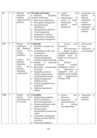 169
VI 5 6 Describe the
important
methods of
supervision and
guidance
Directing and leading
• Definition, principles,
elements of directing
• Supervision and guidance
• Participatory management
• Inter professional
collaboration
• Management by objectives
• Team management
• Assignments, rotations
• Maintenance of discipline
• Leadership in management
• Lecture &
Discussion
• Demonstration of
record & report
maintenance in
specific wards/
departments
• Assignment on
Reports &
Records
maintained in
nursing
department/
• Preparation of
protocols and
manuals
VII 4 Discuss the
significance
and changing
trends of
nursing
leadership
Analyze the
different
leadership
styles and
develop
leadership
competencies
Leadership
• Definition, concepts, and
theories
• Leadership principles and
competencies
• Leadership styles-
Situational leadership,
Transformational leadership
• Methods of leadership
development
• Mentorship/ preceptorship
in nursing
• Delegation, power &
politics, empowerment,
mentoring and coaching
• Decision making and
problem solving
• Conflict management and
negotiation
• Implementing planned
change
• Lecture cum
discussion
• Self-assessment
• Report on types
of leadership adopted at
different levels of
health care in the given
setting
• Problem
solving/ Conflict
management exercise
• Observation of
managerial roles at
different levels (middle
level mangers-ward
incharge, ANS)
• Short answer
• Essay
• Assessment of
exercise/report
VIII 3 Explain the
process of
controlling and
its activities
Controlling
• Implementing standards,
policies, procedures,
protocols and practices
• Nursing performance audit,
patient satisfaction
• Nursing rounds,
Documentation-records and
reports
• Total quality management-
Quality assurance, Quality
and safety
• Performance appraisal
• Lecture cum
discussion
• Preparation of
policies/protocols
for nursing
units/department
• Assessment of
prepared
protocols
 