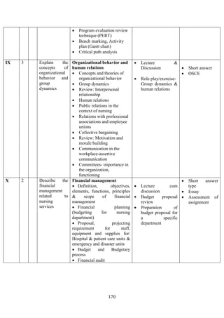 170
• Program evaluation review
technique (PERT)
• Bench marking, Activity
plan (Gantt chart)
• Critical path analysis
IX 3 Explain the
concepts of
organizational
behavior and
group
dynamics
Organizational behavior and
human relations
• Concepts and theories of
organizational behavior
• Group dynamics
• Review: Interpersonal
relationship
• Human relations
• Public relations in the
context of nursing
• Relations with professional
associations and employee
unions
• Collective bargaining
• Review: Motivation and
morale building
• Communication in the
workplace-assertive
communication
• Committees- importance in
the organization,
functioning
• Lecture &
Discussion
• Role play/exercise-
Group dynamics &
human relations
• Short answer
• OSCE
X 2 Describe the
financial
management
related to
nursing
services
Financial management
• Definition, objectives,
elements, functions, principles
& scope of financial
management
• Financial planning
(budgeting for nursing
department)
• Proposal, projecting
requirement for staff,
equipment and supplies for:
Hospital & patient care units &
emergency and disaster units
• Budget and Budgetary
process
• Financial audit
• Lecture cum
discussion
• Budget proposal
review
• Preparation of
budget proposal for
a specific
department
• Short answer
type
• Essay
• Assessment of
assignment
 