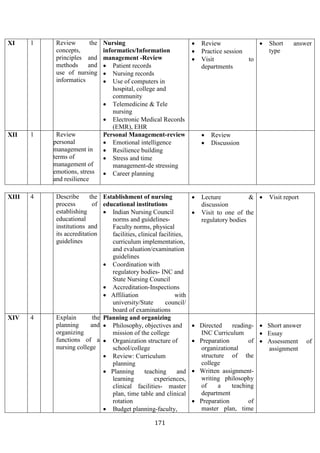171
XI 1 Review the
concepts,
principles and
methods and
use of nursing
informatics
Nursing
informatics/Information
management -Review
• Patient records
• Nursing records
• Use of computers in
hospital, college and
community
• Telemedicine & Tele
nursing
• Electronic Medical Records
(EMR), EHR
• Review
• Practice session
• Visit to
departments
• Short answer
type
XII 1 Review
personal
management in
terms of
management of
emotions, stress
and resilience
Personal Management-review
• Emotional intelligence
• Resilience building
• Stress and time
management-de stressing
• Career planning
• Review
• Discussion
XIII 4 Describe the
process of
establishing
educational
institutions and
its accreditation
guidelines
Establishment of nursing
educational institutions
• Indian Nursing Council
norms and guidelines-
Faculty norms, physical
facilities, clinical facilities,
curriculum implementation,
and evaluation/examination
guidelines
• Coordination with
regulatory bodies- INC and
State Nursing Council
• Accreditation-Inspections
• Affiliation with
university/State council/
board of examinations
• Lecture &
discussion
• Visit to one of the
regulatory bodies
• Visit report
XIV 4 Explain the
planning and
organizing
functions of a
nursing college
Planning and organizing
• Philosophy, objectives and
mission of the college
• Organization structure of
school/college
• Review: Curriculum
planning
• Planning teaching and
learning experiences,
clinical facilities- master
plan, time table and clinical
rotation
• Budget planning-faculty,
• Directed reading-
INC Curriculum
• Preparation of
organizational
structure of the
college
• Written assignment-
writing philosophy
of a teaching
department
• Preparation of
master plan, time
• Short answer
• Essay
• Assessment of
assignment
 