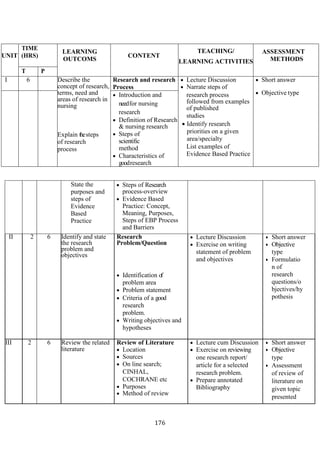 176
UNIT
TIME
(HRS)
LEARNING
OUTCOMS
CONTENT
TEACHING/
LEARNING ACTIVITIES
ASSESSMENT
METHODS
T P
I 6 Describe the
concept of research,
terms, need and
areas of research in
nursing
Explain thesteps
of research
process
Research and research
Process
• Lecture Discussion
• Narrate steps of
research process
followed from examples
of published
studies
• Identify research
priorities on a given
area/specialty
List examples of
Evidence Based Practice
• Short answer
• Objective type• Introduction and
needfor nursing
research
• Definition of Research
& nursing research
• Steps of
scientific
method
• Characteristics of
goodresearch
State the
purposes and
steps of
Evidence
Based
Practice
• Steps of Research
process-overview
• Evidence Based
Practice: Concept,
Meaning, Purposes,
Steps of EBP Process
and Barriers
II 2 6 Identify and state
the research
problem and
objectives
Research
Problem/Question
• Lecture Discussion
• Exercise on writing
statement of problem
and objectives
• Short answer
• Objective
type
• Formulatio
n of
research
questions/o
bjectives/hy
pothesis
• Identification of
problem area
• Problem statement
• Criteria of a good
research
problem.
• Writing objectives and
hypotheses
III 2 6 Review the related
literature
Review of Literature
• Location
• Sources
• On line search;
CINHAL,
COCHRANE etc
• Purposes
• Method of review
• Lecture cum Discussion
• Exercise on reviewing
one research report/
article for a selected
research problem.
• Prepare annotated
Bibliography
• Short answer
• Objective
type
• Assessment
of review of
literature on
given topic
presented
 