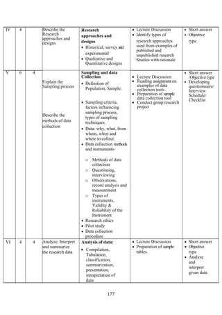 177
IV 4 Describe the
Research
approaches and
designs
Research
approaches and
designs
• Historical, survey and
experimental
• Qualitative and
Quantitative designs
• Lecture Discussion
• Identify types of
research approaches
used from examples of
published and
unpublished research
Studies with rationale
• Short answer
• Objective
type
V 6 4
Explain the
Sampling process
Describe the
methods of data
collection
Sampling and data
Collection
• Definition of
Population, Sample,
• Sampling criteria,
factors influencing
sampling process,
types of sampling
techniques.
• Data- why, what, from
whom, when and
where to collect.
• Data collection methods
and instruments-
o Methods of data
collection
o Questioning,
interviewing
o Observations,
record analysis and
measurement
o Types of
instruments,
Validity &
Reliability of the
Instrument
• Research ethics
• Pilot study
• Data collection
procedure
• Lecture Discussion
• Reading assignment on
examples of data
collection tools
• Preparation of sample
data collection tool
• Conduct group research
project
• Short answer
/Objective type
• Developing
questionnaire/
Interview
Schedule/
Checklist
VI 4 4 Analyze, Interpret
and summarize
the research data
Analysis of data:
• Compilation,
Tabulation,
classification,
summarization,
presentation,
interpretation of
data
• Lecture Discussion
• Preparation of sample
tables.
• Short answer
• Objective
type
• Analyze
and
interpret
given data
 