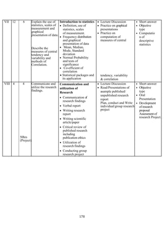 178
VII 12 6 Explain the use of
statistics, scales of
measurement and
graphical
presentation of data.
Describe the
measures of central
tendency and
variability and
methods of
Correlation.
Introduction to statistics
• Definition, use of
statistics, scales
of measurement.
• Frequency distribution
and graphical
presentation of data
• Mean, Median,
Mode, Standard
deviation
• Normal Probability
and tests of
significance
• Co-efficient of
correlation
• Lecture Discussion
• Practice on graphical
presentations
• Practice on
computation of
measures of central
• Short answer
• Objective
type
• Computatio
n of
descriptive
statistics
• Statistical packages and
its application
tendency, variability
& correlation
VIII 4 4
50hrs
(Project)
Communicate and
utilize the research
findings.
Communication and
utilization of
Research
• Communication of
research findings
• Verbal report
• Writing research
report
• Writing scientific
article/paper
• Critical review of
published research
including
publication ethics
• Utilization of
research findings
• Conducting group
research project
• Lecture Discussion
• Read/Presentations of
asample published/
unpublished research
report
Plan, conduct and Write
individual/group research
project
• Short answer
• Objective
type
• Oral
Presentation
• Development
of research
proposal
Assessment of
research Project.
 