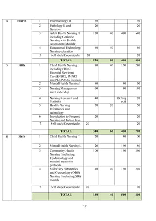 17
4 Fourth 1 Pharmacology II 40 40
2 Pathology II and
Genetics
20 20
3 Adult Health Nursing II
including Geriatric
Nursing with Health
Assessment Module
120 40 480 640
4 Educational Technology/
Nursing education
40 40 80
5 Self study/Cocurricular 20 20
TOTAL 220 80 480 800
5 Fifth 1 Child Health Nursing I
including FBNC,
Essential Newborn
Care(ENBC), IMNCI
and PLS/PALS, modules
80 40 160 280
2 Mental Health Nursing I 80 80 160
3 Nursing Management
and Leadership
60 80 140
4 Nursing Research and
Statistics
40 80(Proj
ect)
120
5 Health/ Nursing
Informatics and
technology
30 20 50
6 Introduction to Forensic
Nursing and Indian laws
20 20
7 Self study/Cocurricular 20 20
TOTAL 310 60 400 790
6 Sixth 1 Child Health Nursing II 20 80 100
2 Mental Health Nursing II 20 160 180
3 Community Health
Nursing I including
Epidemiology and
standard treatment
protocols
100 160 260
4 Midwifery /Obstetrics
and Gynecology (OBG)
Nursing I including SBA
module
40 40 160 240
5 Self study/Cocurricular 20 20
TOTAL 180 40 560 800
 