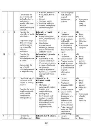 180
Demonstrate the
use of computer
and technology in
patient care,
nursing education,
practice,
administration and
research.
• Windows, MS office:
Word, Excel, Power
Point
• Internet
• Literature search
• Statistical packages
• Hospital management
information system
• Visit to hospitals
with different
hospital
management
systems
(P)
• Assessment
of skills
using
checklist
II 3 2 Describe the
principles of health
informatics
Explain the ways
data, knowledge
and information
can be used for
effective
healthcare
Principles of Health
Informatics
• Health informatics-
needs, objectives and
limitations
• Use of data,
information and
knowledge for more
effective healthcare
and better health
• Lecture
Discussion
• Practical session
• Work in groups
with health
informatics team
in a hospital to
extract nursing
data and prepare a
report
(T)
• Essay
• Short
answers
• Objective
type
• Assessment
of report
III 2 2 Describe the
concepts of
information system
in health
Demonstrate the
use of health
information system
in hospital setting
Information Systems in
Healthcare
• Introduction to the
role and architecture
of information systems
in modern healthcare
environments
• Clinical Information
System (CIS)/Hospital
information System
(HIS)
• Lecture
Discussion
• Demonstration
• Practical session
• Work in groups
with nurse leaders
to understand the
hospital
information
system
(T)
• Essay
• Short
answers
• Objective
type
IV 2 2 Explain the use of
electronic health
records in nursing
practice
Describe the latest
trend in electronic
health records
standards and
interoperability
Shared Care &
Electronic Health
Records
• Challenges of
capturing rich patient
histories in a
computable form
• Latest global
developments and
standards to enable
lifelong electronic
health records to be
integrated from
disparate systems.
• Lecture
Discussion
• Practice on
Simulated EHR
system
• Practical session
• Visit to health
informatics
department of a
hospital to
understand the
use of EHR in
nursing practice
• Prepare a report
on current EHR
standards in
Indian setting
(T)
• Essay
• Short
answers
• Objective
type
(P)
• Assessment
of skills
using
checklist
V 2 Describe the
advantages and
Patient Safety & Clinical
Risk
• Lecture
Discussion
(T)
• Essay
 