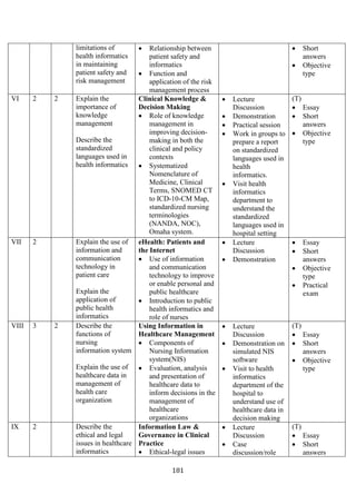 181
limitations of
health informatics
in maintaining
patient safety and
risk management
• Relationship between
patient safety and
informatics
• Function and
application of the risk
management process
• Short
answers
• Objective
type
VI 2 2 Explain the
importance of
knowledge
management
Describe the
standardized
languages used in
health informatics
Clinical Knowledge &
Decision Making
• Role of knowledge
management in
improving decision-
making in both the
clinical and policy
contexts
• Systematized
Nomenclature of
Medicine, Clinical
Terms, SNOMED CT
to ICD-10-CM Map,
standardized nursing
terminologies
(NANDA, NOC),
Omaha system.
• Lecture
Discussion
• Demonstration
• Practical session
• Work in groups to
prepare a report
on standardized
languages used in
health
informatics.
• Visit health
informatics
department to
understand the
standardized
languages used in
hospital setting
(T)
• Essay
• Short
answers
• Objective
type
VII 2 Explain the use of
information and
communication
technology in
patient care
Explain the
application of
public health
informatics
eHealth: Patients and
the Internet
• Use of information
and communication
technology to improve
or enable personal and
public healthcare
• Introduction to public
health informatics and
role of nurses
• Lecture
Discussion
• Demonstration
• Essay
• Short
answers
• Objective
type
• Practical
exam
VIII 3 2 Describe the
functions of
nursing
information system
Explain the use of
healthcare data in
management of
health care
organization
Using Information in
Healthcare Management
• Components of
Nursing Information
system(NIS)
• Evaluation, analysis
and presentation of
healthcare data to
inform decisions in the
management of
healthcare
organizations
• Lecture
Discussion
• Demonstration on
simulated NIS
software
• Visit to health
informatics
department of the
hospital to
understand use of
healthcare data in
decision making
(T)
• Essay
• Short
answers
• Objective
type
IX 2 Describe the
ethical and legal
issues in healthcare
informatics
Information Law &
Governance in Clinical
Practice
• Ethical-legal issues
• Lecture
Discussion
• Case
discussion/role
(T)
• Essay
• Short
answers
 