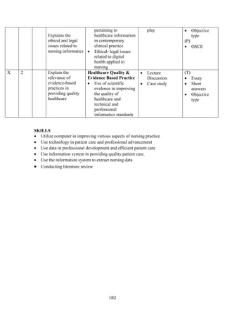 182
Explains the
ethical and legal
issues related to
nursing informatics
pertaining to
healthcare information
in contemporary
clinical practice
• Ethical- legal issues
related to digital
health applied to
nursing
play • Objective
type
(P)
• OSCE
X 2 Explain the
relevance of
evidence-based
practices in
providing quality
healthcare
Healthcare Quality &
Evidence Based Practice
• Use of scientific
evidence in improving
the quality of
healthcare and
technical and
professional
informatics standards
• Lecture
Discussion
• Case study
(T)
• Essay
• Short
answers
• Objective
type
SKILLS
• Utilize computer in improving various aspects of nursing practice
• Use technology in patient care and professional advancement
• Use data in professional development and efficient patient care
• Use information system in providing quality patient care.
• Use the information system to extract nursing data
• Conducting literature review
 