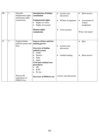 185
IV 3 Describe
fundamental rights
and human rights
commission
Introduction of Indian
constitution
Fundamental rights
• Rights of victim
• Rights of accused
Human rights
commission
• Lecture cum
discussion
• Written Assignment
• Visit to prison
• Short answer
• Assessment of
written
assignment
Write visit report
V 5 Explain Indian
judicial system and
laws
Discuss the
importance of
POSCO Act
Sources of laws and law-
making powers
Overview of Indian
judicial system
• JFMC
• District
• State
• Apex
Civil and criminal case
procedures
• IPC
• ICPC
• IE Act
Overview of POSCO Act
• Lecture cum
discussion
• Guided reading
Lecture cum discussion
• Quiz
• Short answer
 