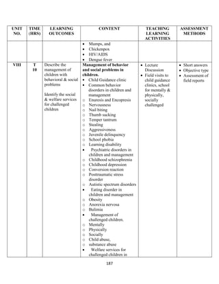 187
UNIT
NO.
TIME
(HRS)
LEARNING
OUTCOMES
CONTENT TEACHING
LEARNING
ACTIVITIES
ASSESSMENT
METHODS
• Mumps, and
• Chickenpox
• HIV/AIDS
• Dengue fever
VIII T
10
Describe the
management of
children with
behavioral & social
problems
Identify the social
& welfare services
for challenged
children
Management of behavior
and social problems in
children.
• Child Guidance clinic
• Common behavior
disorders in children and
management
o Enuresis and Encopresis
o Nervousness
o Nail biting
o Thumb sucking
o Temper tantrum
o Stealing
o Aggressiveness
o Juvenile delinquency
o School phobia
o Learning disability
• Psychiatric disorders in
children and management
o Childhood schizophrenia
o Childhood depression
o Conversion reaction
o Posttraumatic stress
disorder
o Autistic spectrum disorders
• Eating disorder in
children and management
o Obesity
o Anorexia nervosa
o Bulimia
• Management of
challenged children.
o Mentally
o Physically
o Socially
o Child abuse,
o substance abuse
• Welfare services for
challenged children in
• Lecture
Discussion
• Field visits to
child guidance
clinics, school
for mentally &
physically,
socially
challenged
• Short answers
• Objective type
• Assessment of
field reports
 