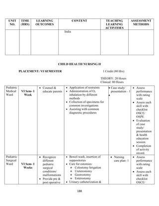 188
UNIT
NO.
TIME
(HRS)
LEARNING
OUTCOMES
CONTENT TEACHING
LEARNING
ACTIVITIES
ASSESSMENT
METHODS
India
CHILD HEALTH NURSING II
PLACEMENT: VI SEMESTER 1 Credit (80 Hrs)
THEORY: 20 Hours
Clinical: 80 Hours
Pediatric
Medical
Ward
VI Sem- 1
Week
• Counsel &
educate parents
• Application of restraints
• Administration of O2
inhalation by different
methods
• Collection of specimens for
common investigations
• Assisting with common
diagnostic procedures
• Case study/
presentation – 1
•
• Assess
performance
with rating
scale
• Assess each
skill with
checklist
OSCE/
OSPE
• Evaluation
of case
study/
presentation
& health
education
session
• Completion
of activity
record.
Pediatric
Surgical
Ward VI Sem- 1
Weeks
• Recognize
different
pediatric
surgical
conditions/
malformations
• Provide pre &
post operative
• Bowel wash, insertion of
suppositories
• Care for ostomies:
 Colostomy Irrigation
 Ureterostomy
 Gastrostomy
 Enterostomy
• Urinary catheterization &
• Nursing
care plan- 1
• Assess
performance
with rating
scale
• Assess each
skill with
checklist
OSCE/
 