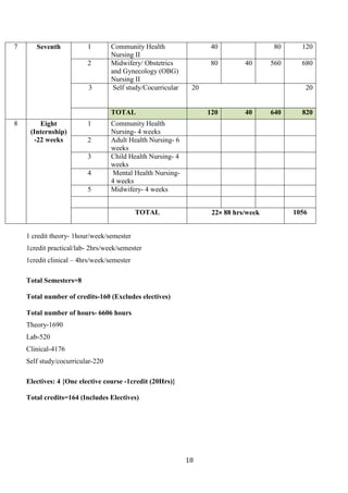 18
7 Seventh 1 Community Health
Nursing II
40 80 120
2 Midwifery/ Obstetrics
and Gynecology (OBG)
Nursing II
80 40 560 680
3 Self study/Cocurricular 20 20
TOTAL 120 40 640 820
8 Eight
(Internship)
-22 weeks
1 Community Health
Nursing- 4 weeks
2 Adult Health Nursing- 6
weeks
3 Child Health Nursing- 4
weeks
4 Mental Health Nursing-
4 weeks
5 Midwifery- 4 weeks
TOTAL 22× 88 hrs/week 1056
1 credit theory- 1hour/week/semester
1credit practical/lab- 2hrs/week/semester
1credit clinical – 4hrs/week/semester
Total Semesters=8
Total number of credits-160 (Excludes electives)
Total number of hours- 6606 hours
Theory-1690
Lab-520
Clinical-4176
Self study/cocurricular-220
Electives: 4 {One elective course -1credit (20Hrs)}
Total credits=164 (Includes Electives)
 